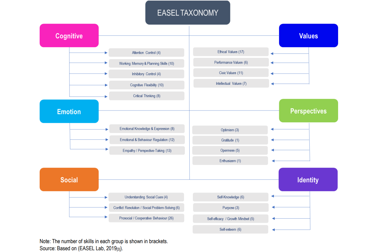 Figure 1. Social and emotional domains and skills synthesised by the EASEL Taxonomy Project - Filantropía para el aprendizaje social y emocional Emocional - OECDE